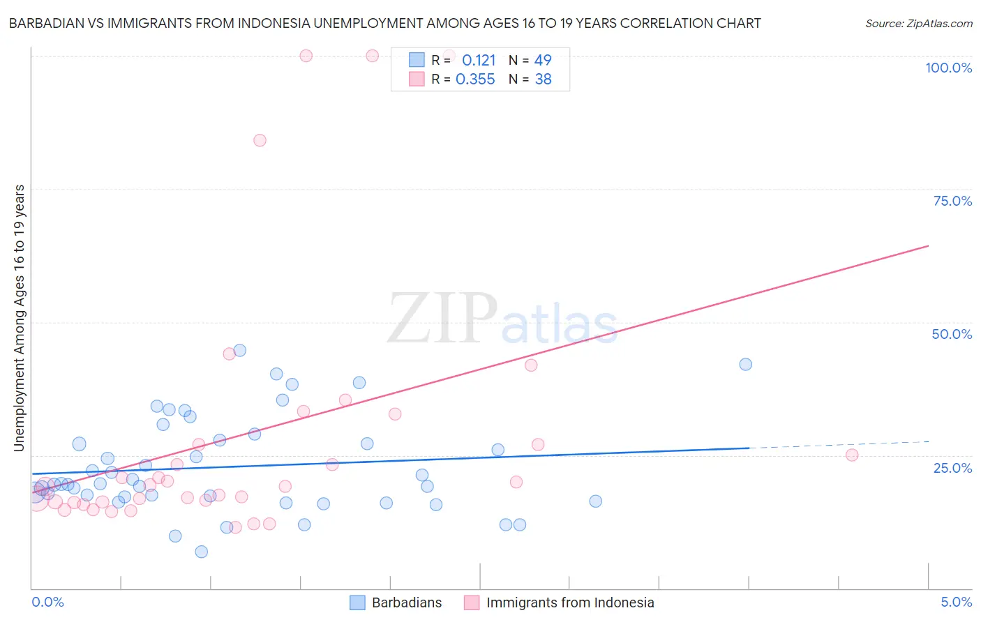 Barbadian vs Immigrants from Indonesia Unemployment Among Ages 16 to 19 years