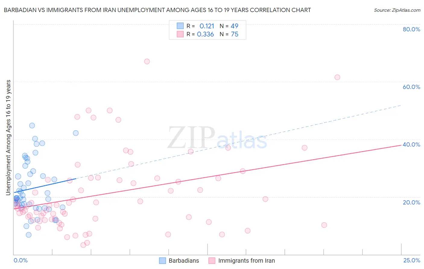 Barbadian vs Immigrants from Iran Unemployment Among Ages 16 to 19 years