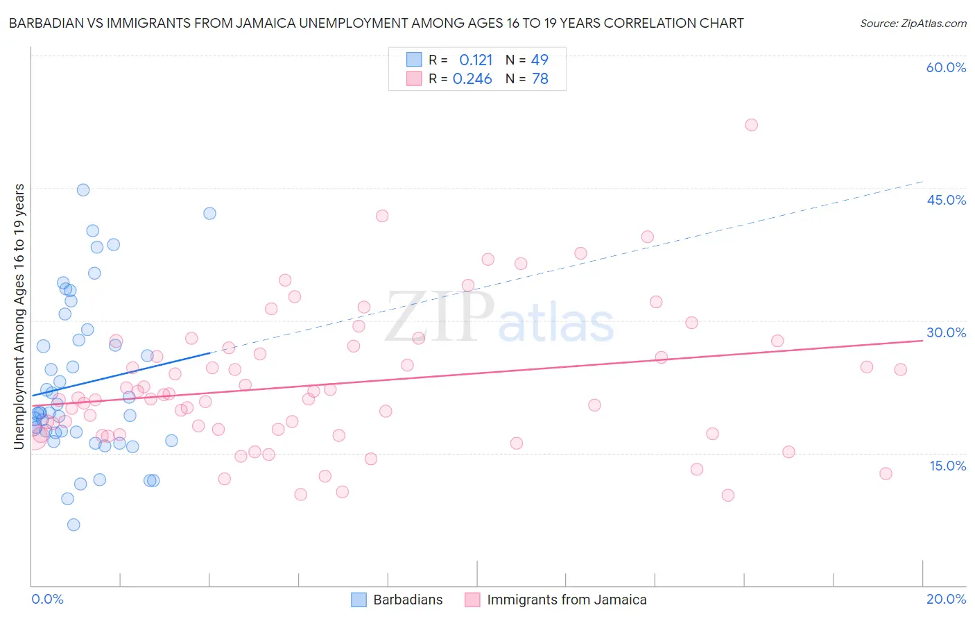 Barbadian vs Immigrants from Jamaica Unemployment Among Ages 16 to 19 years