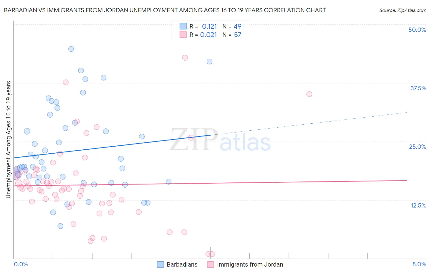 Barbadian vs Immigrants from Jordan Unemployment Among Ages 16 to 19 years