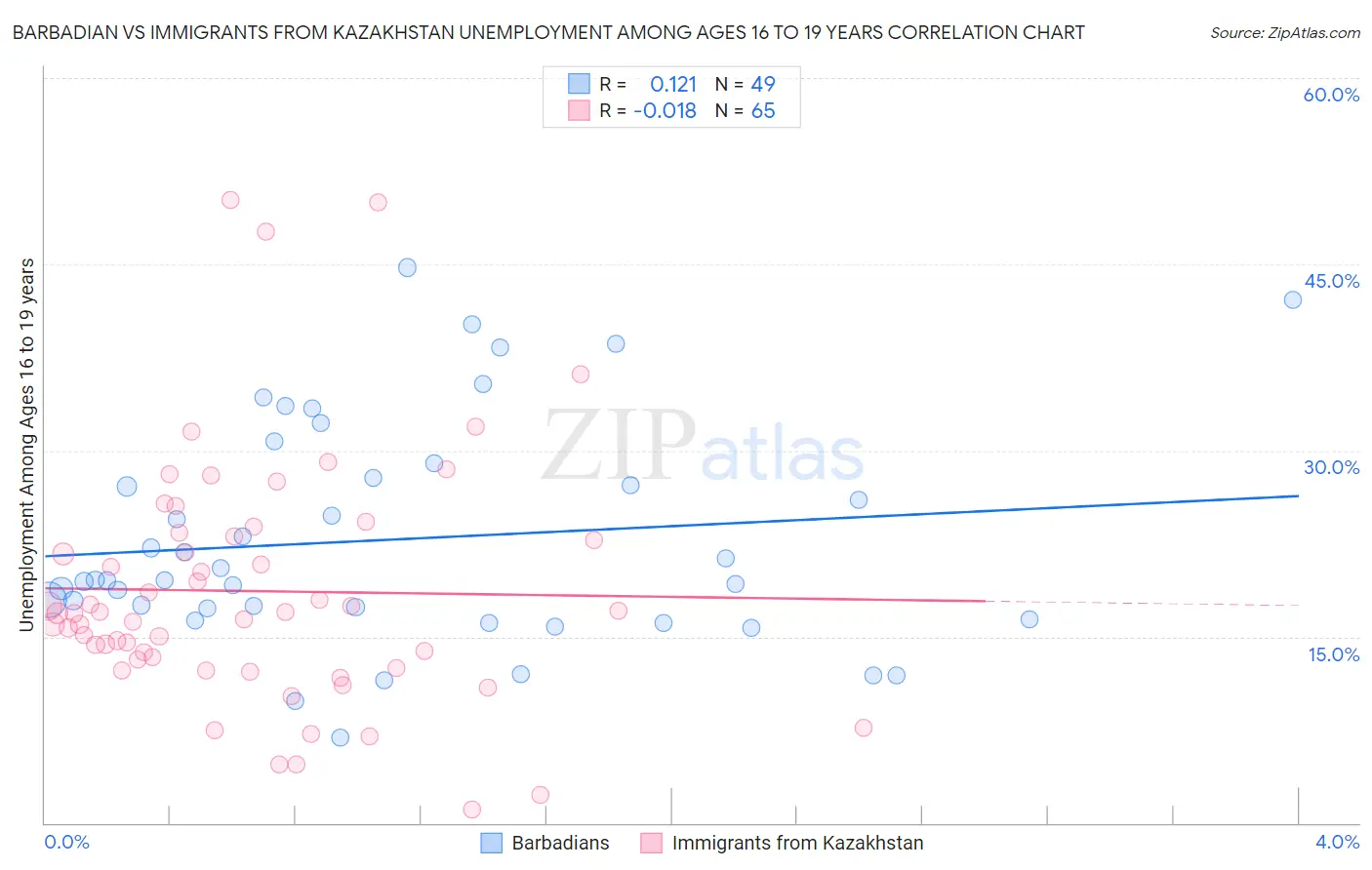 Barbadian vs Immigrants from Kazakhstan Unemployment Among Ages 16 to 19 years
