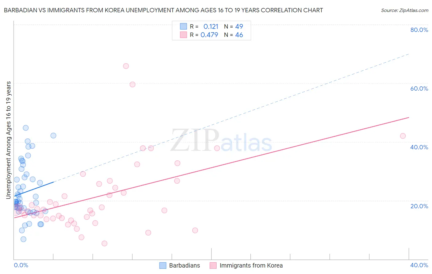 Barbadian vs Immigrants from Korea Unemployment Among Ages 16 to 19 years