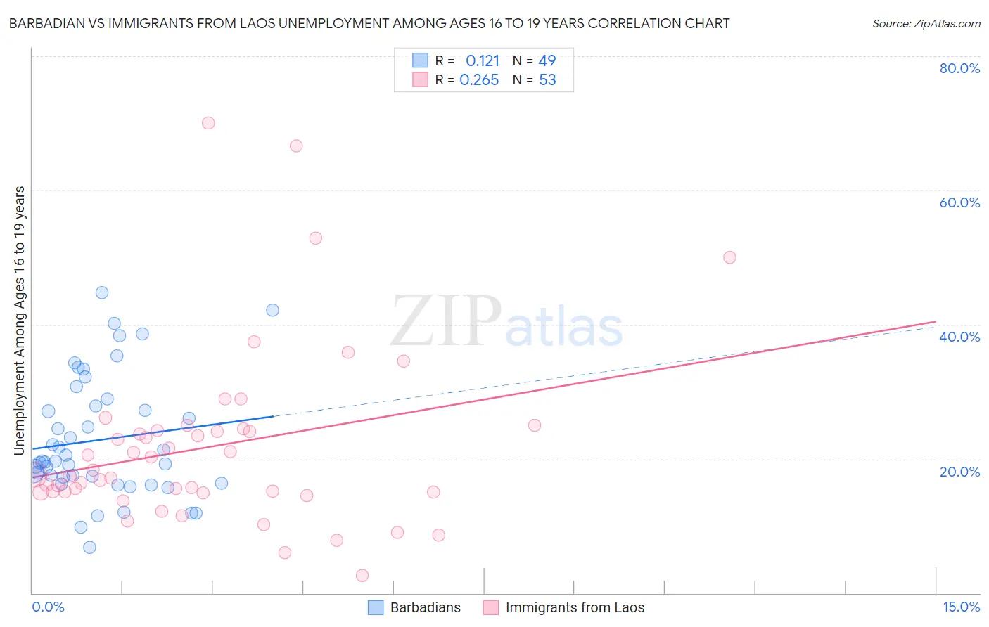 Barbadian vs Immigrants from Laos Unemployment Among Ages 16 to 19 years