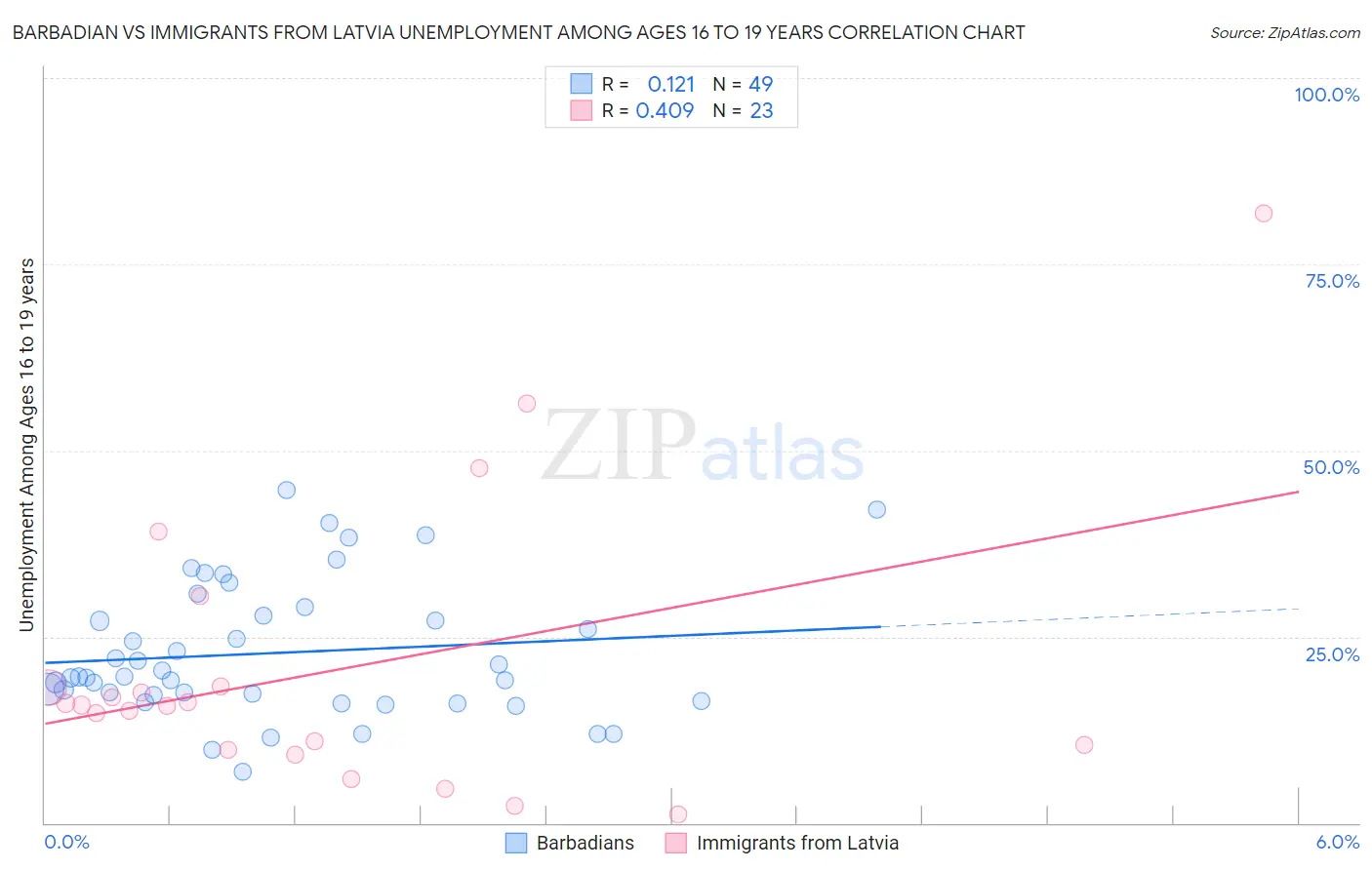 Barbadian vs Immigrants from Latvia Unemployment Among Ages 16 to 19 years
