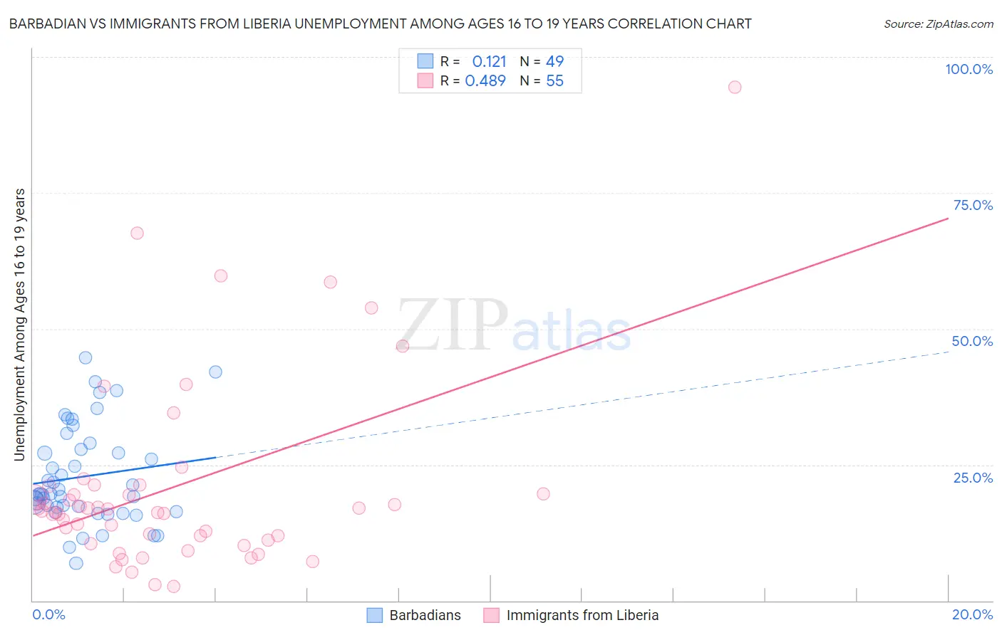 Barbadian vs Immigrants from Liberia Unemployment Among Ages 16 to 19 years