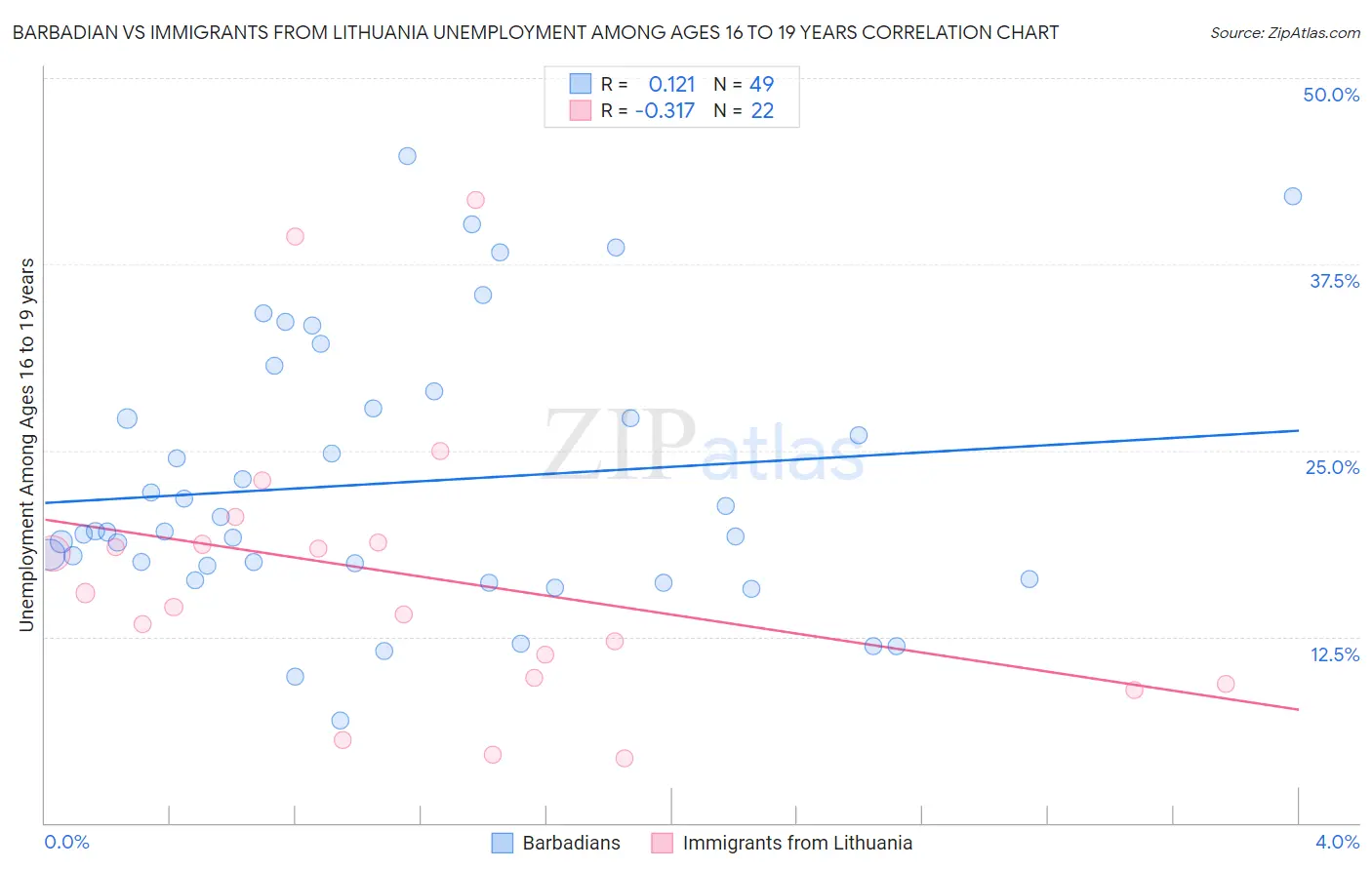 Barbadian vs Immigrants from Lithuania Unemployment Among Ages 16 to 19 years