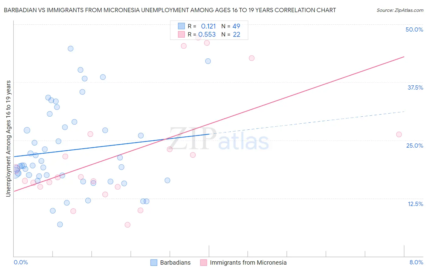 Barbadian vs Immigrants from Micronesia Unemployment Among Ages 16 to 19 years
