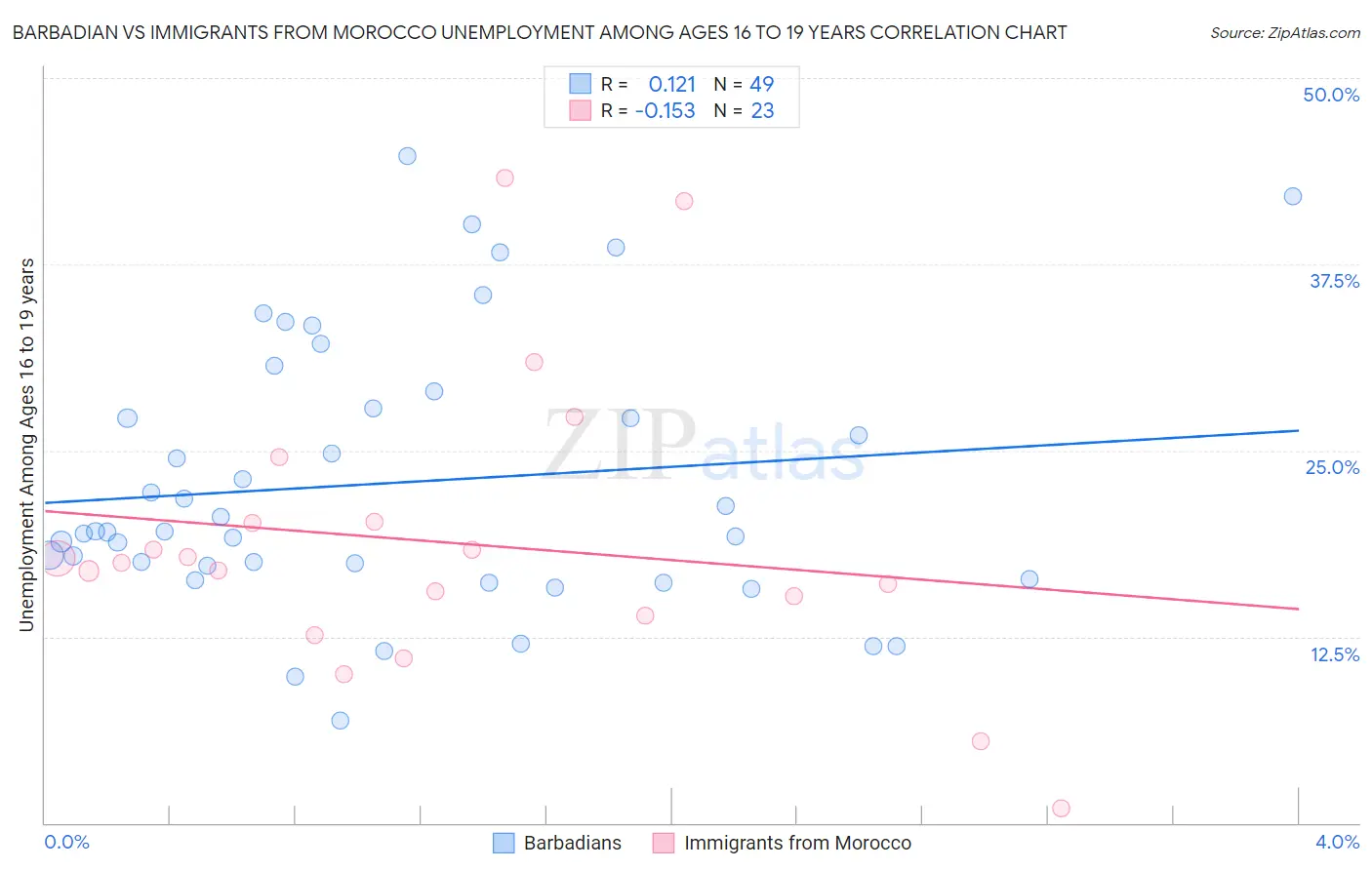 Barbadian vs Immigrants from Morocco Unemployment Among Ages 16 to 19 years