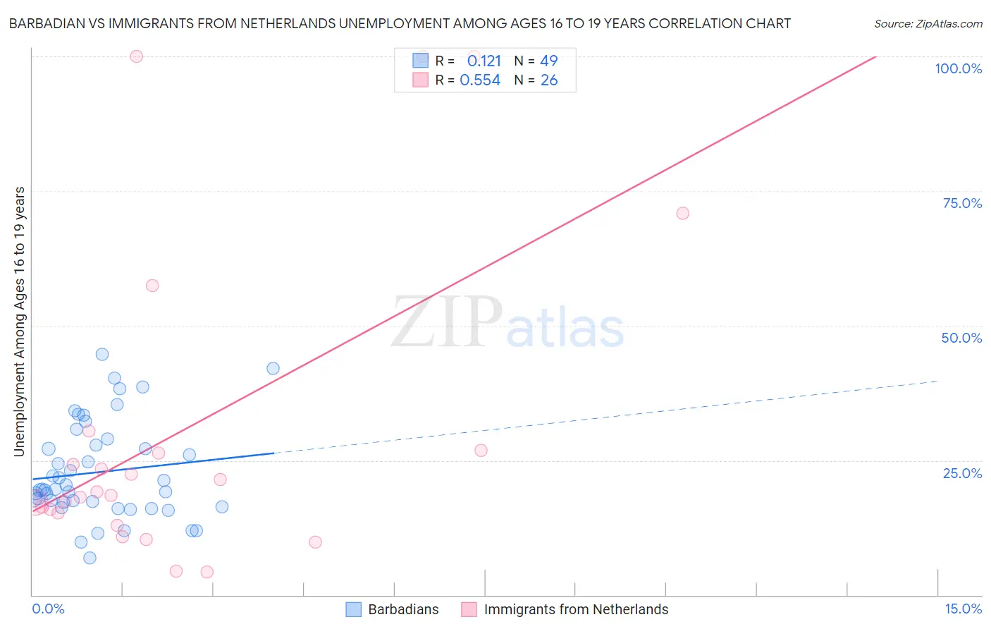 Barbadian vs Immigrants from Netherlands Unemployment Among Ages 16 to 19 years