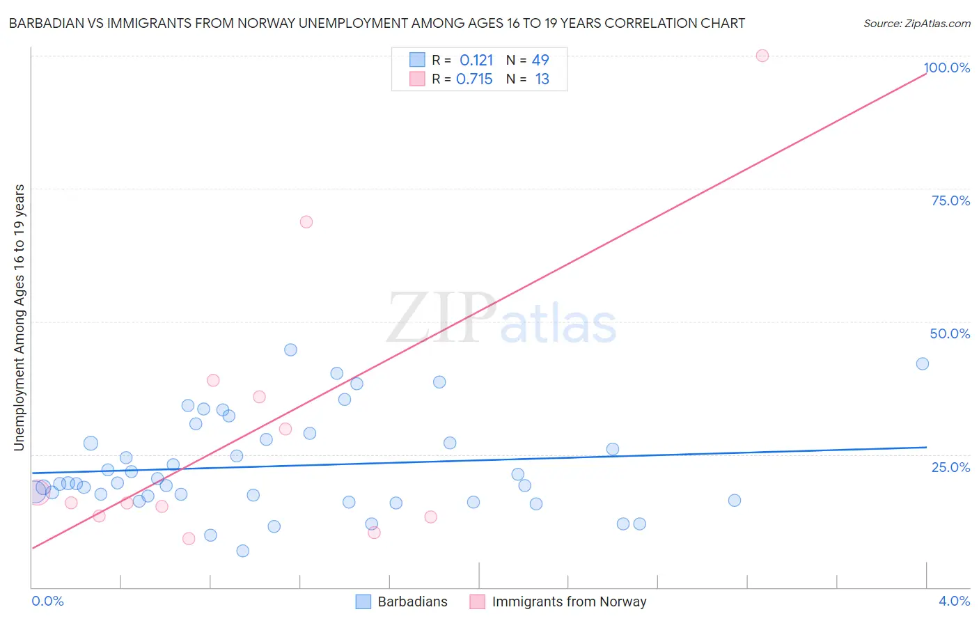 Barbadian vs Immigrants from Norway Unemployment Among Ages 16 to 19 years