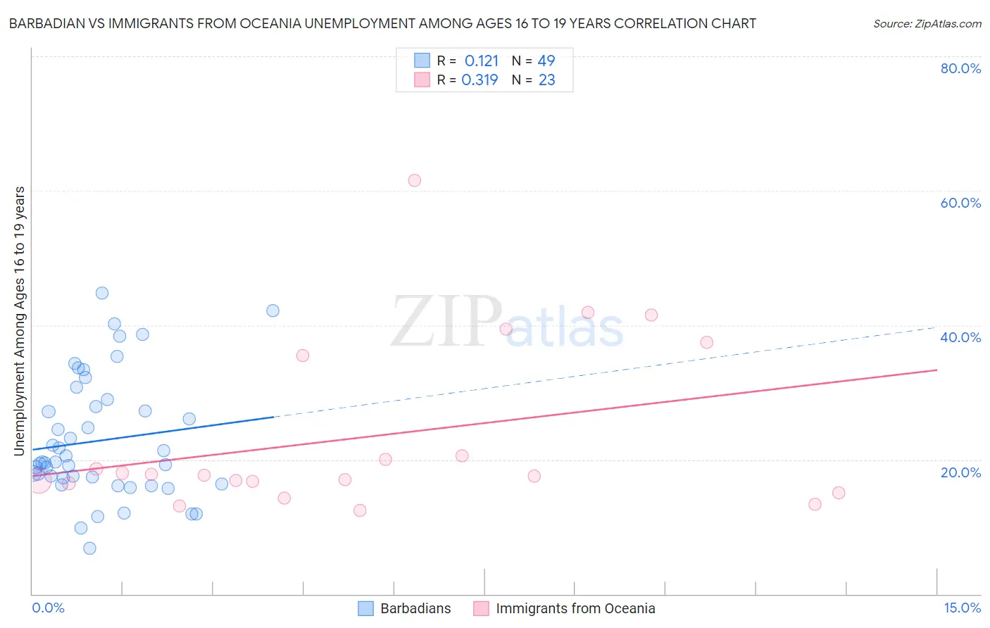 Barbadian vs Immigrants from Oceania Unemployment Among Ages 16 to 19 years