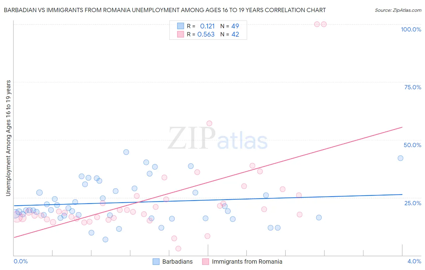 Barbadian vs Immigrants from Romania Unemployment Among Ages 16 to 19 years