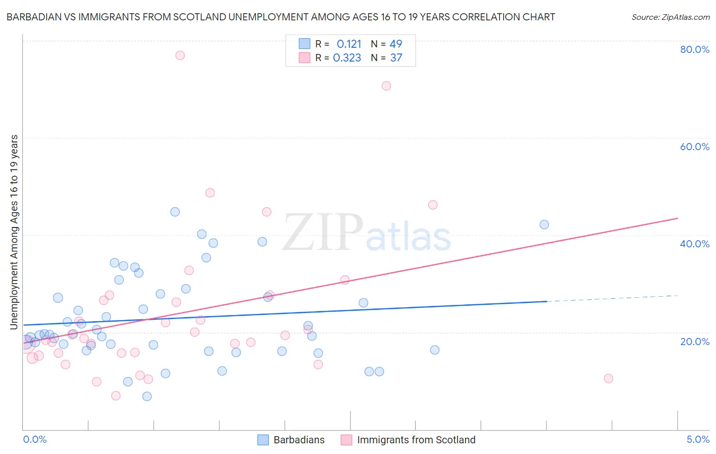 Barbadian vs Immigrants from Scotland Unemployment Among Ages 16 to 19 years