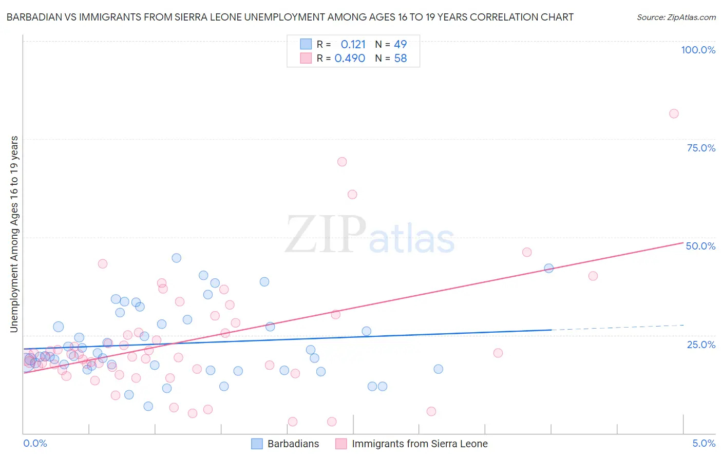 Barbadian vs Immigrants from Sierra Leone Unemployment Among Ages 16 to 19 years