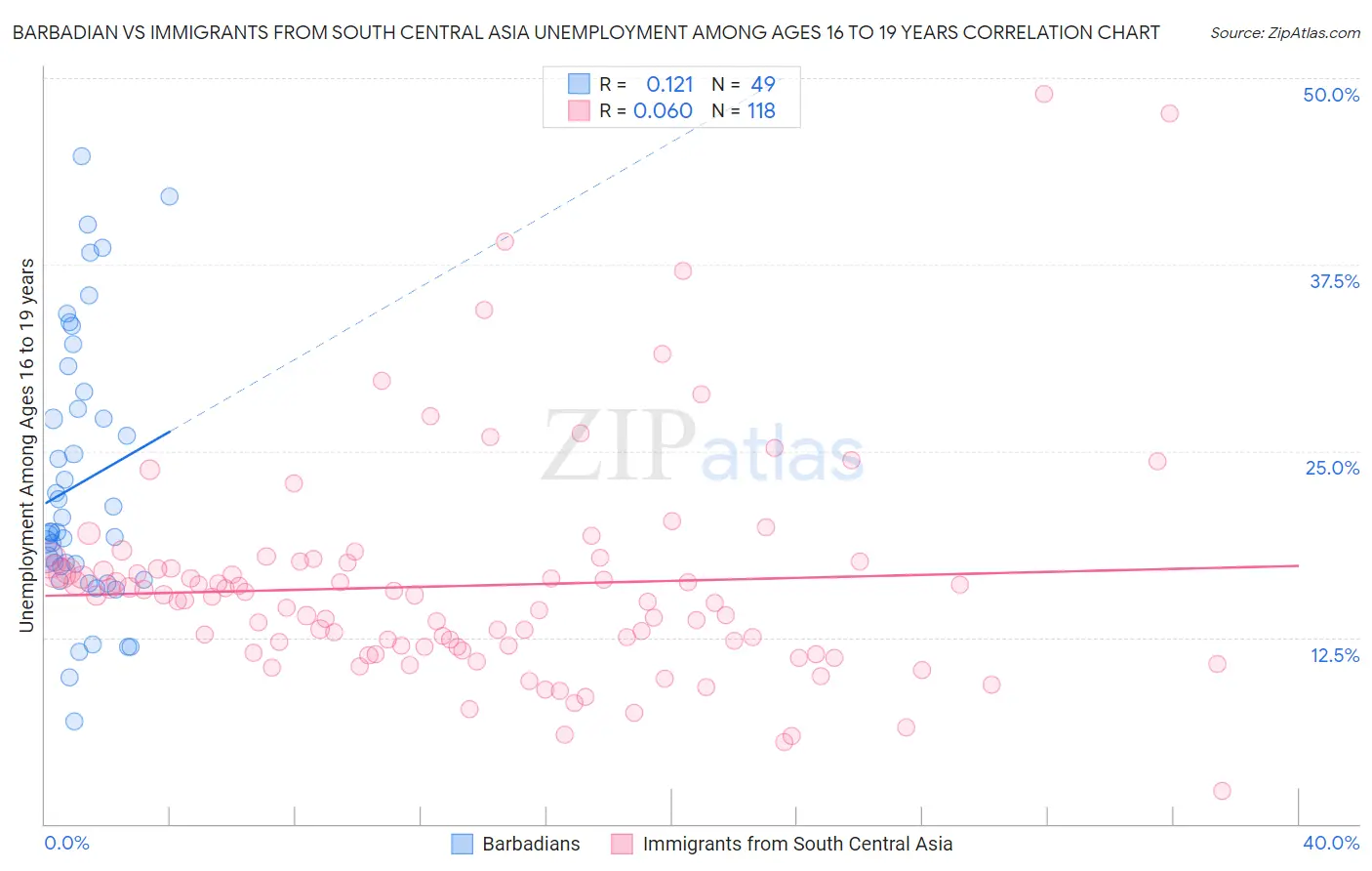Barbadian vs Immigrants from South Central Asia Unemployment Among Ages 16 to 19 years