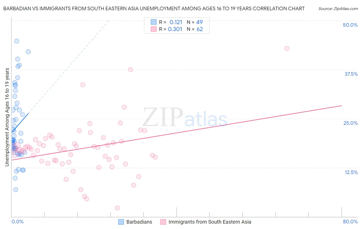 Barbadian vs Immigrants from South Eastern Asia Unemployment Among Ages 16 to 19 years