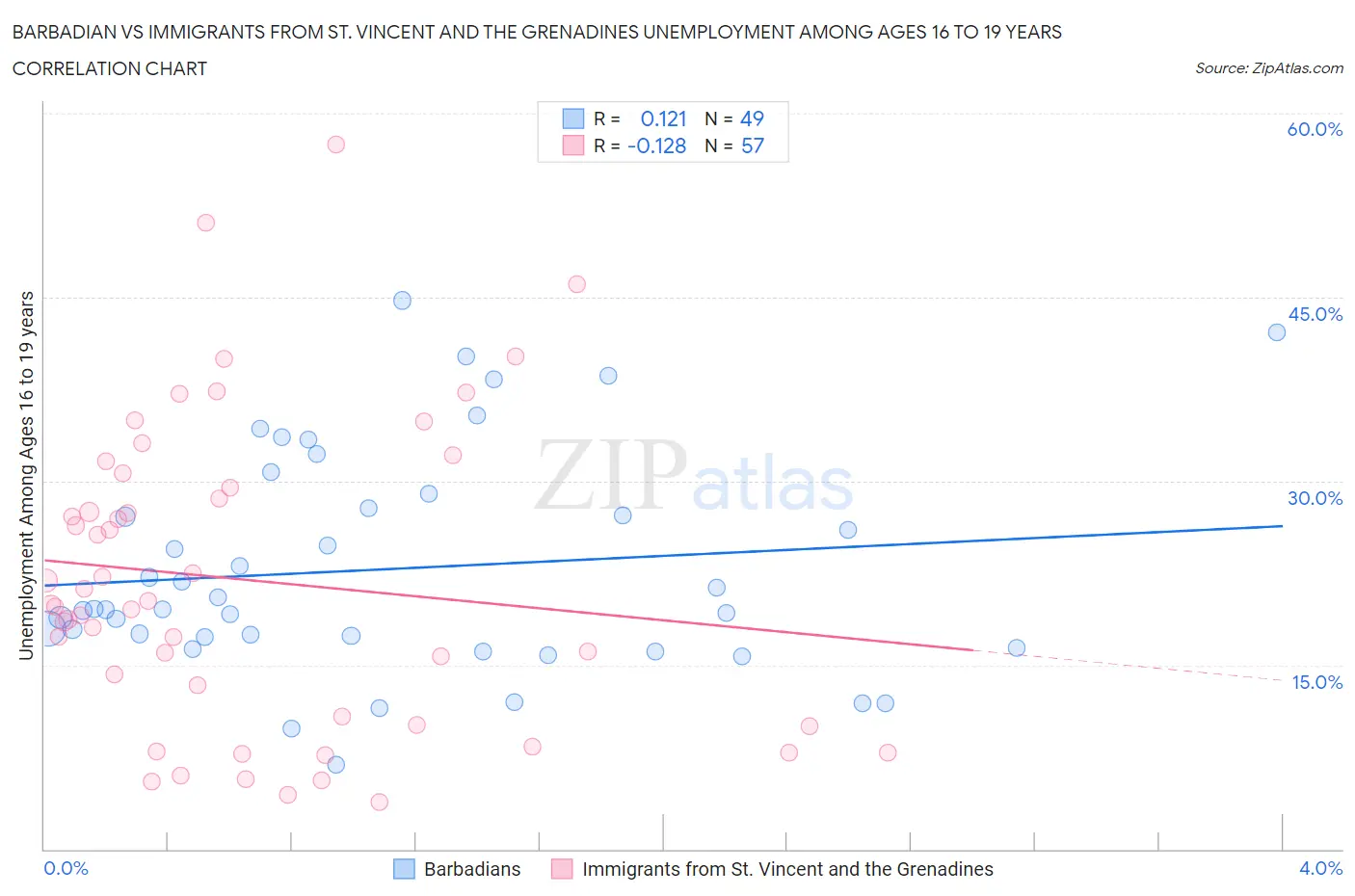 Barbadian vs Immigrants from St. Vincent and the Grenadines Unemployment Among Ages 16 to 19 years