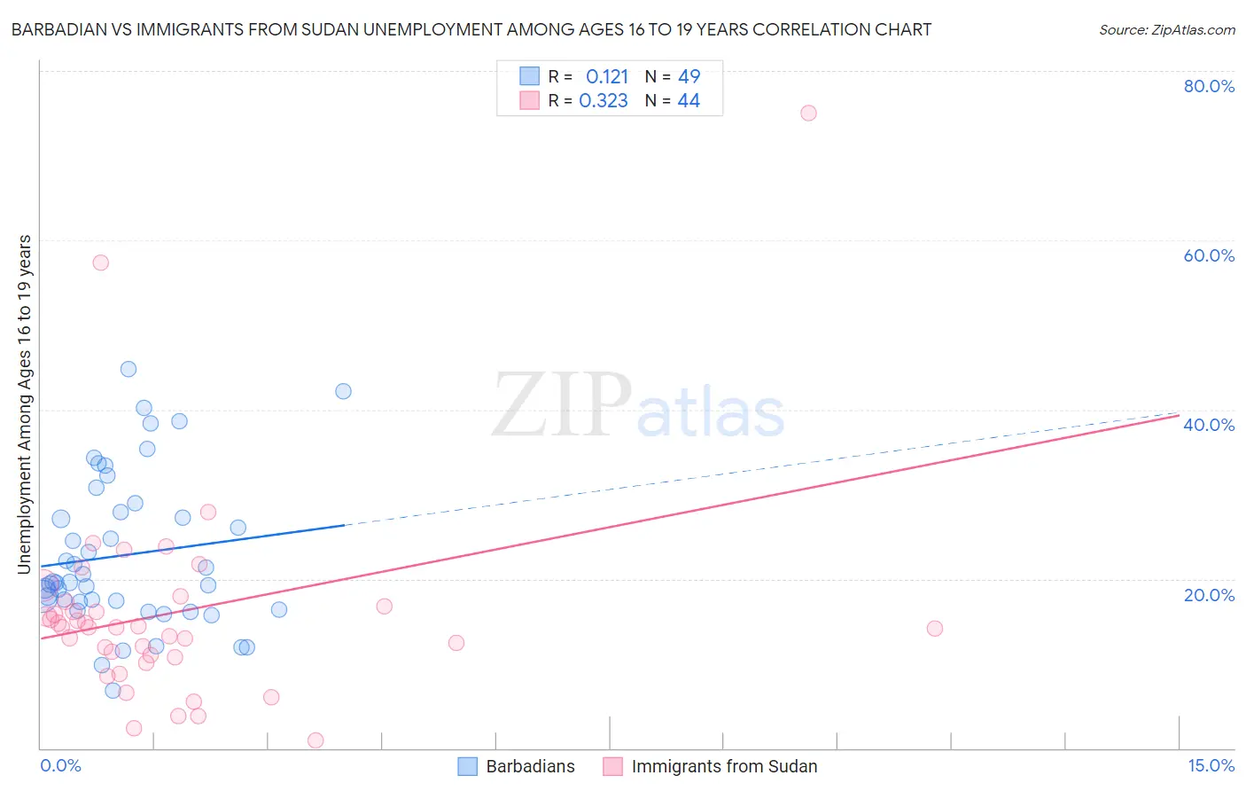 Barbadian vs Immigrants from Sudan Unemployment Among Ages 16 to 19 years