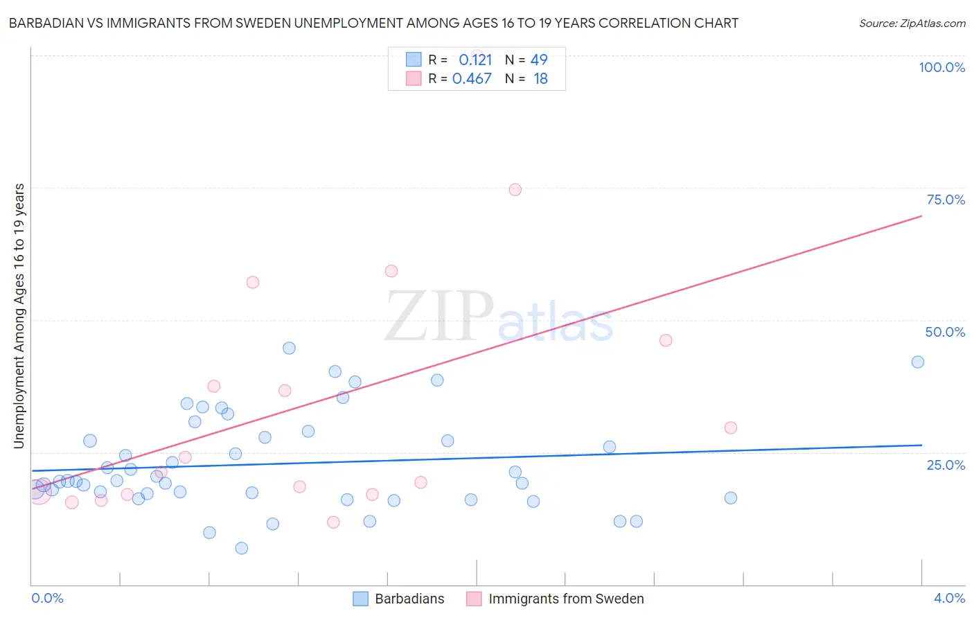 Barbadian vs Immigrants from Sweden Unemployment Among Ages 16 to 19 years