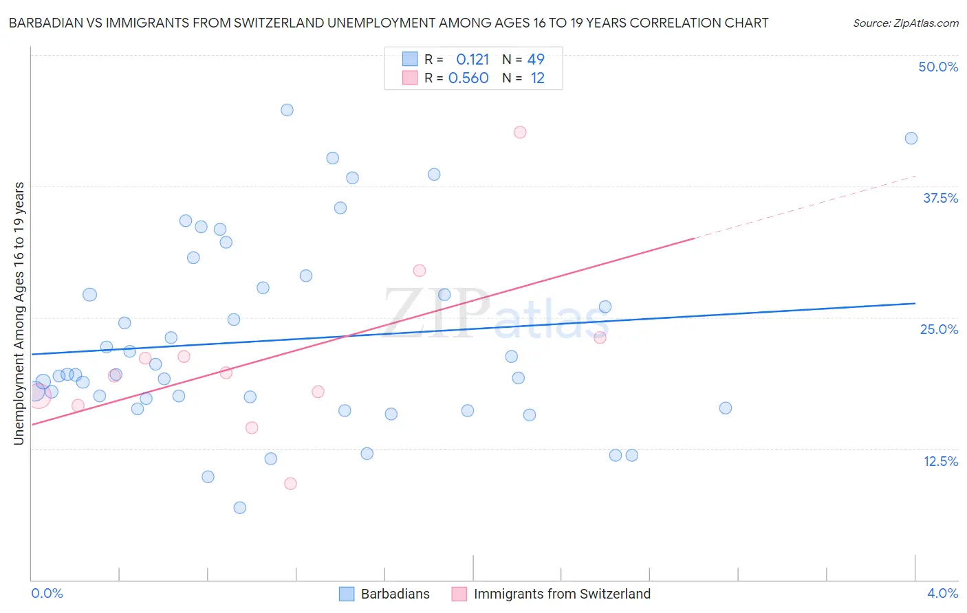 Barbadian vs Immigrants from Switzerland Unemployment Among Ages 16 to 19 years