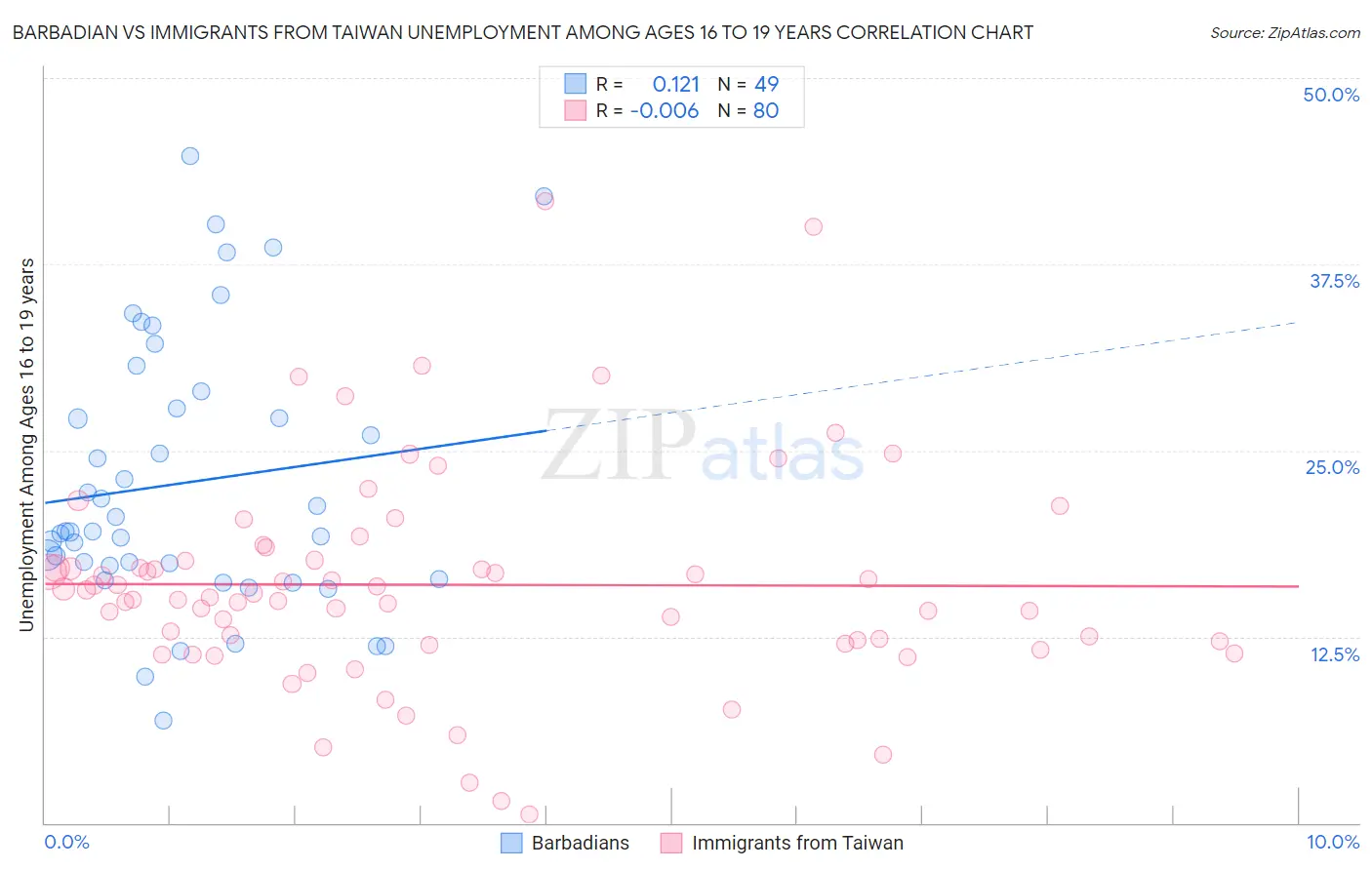 Barbadian vs Immigrants from Taiwan Unemployment Among Ages 16 to 19 years