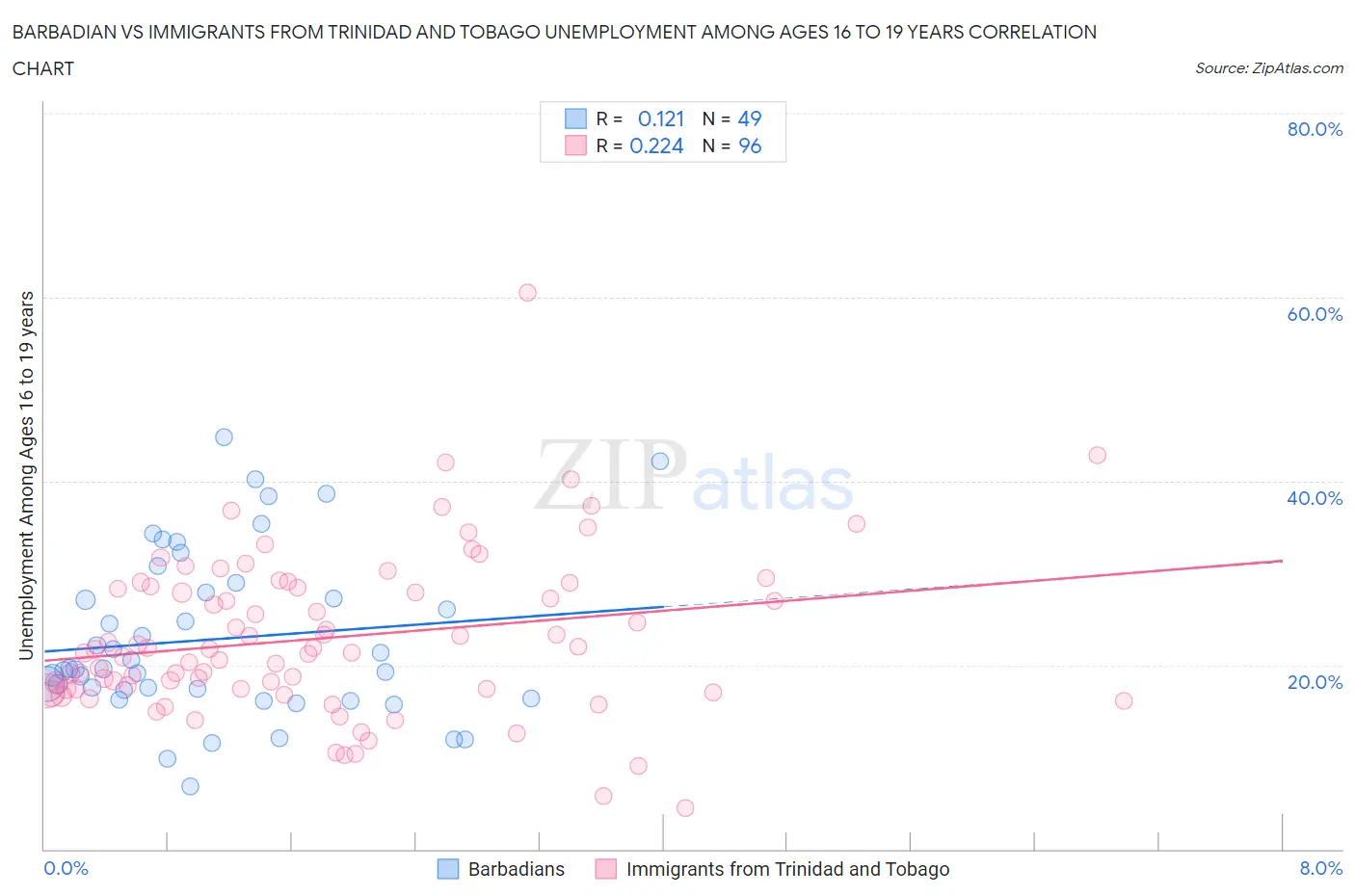 Barbadian vs Immigrants from Trinidad and Tobago Unemployment Among Ages 16 to 19 years