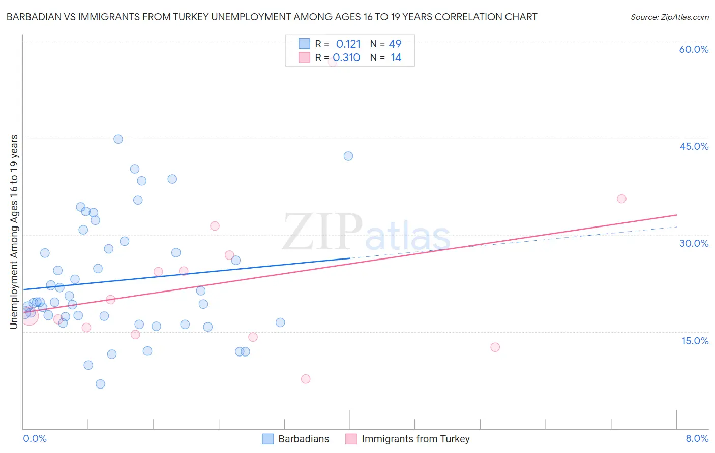 Barbadian vs Immigrants from Turkey Unemployment Among Ages 16 to 19 years
