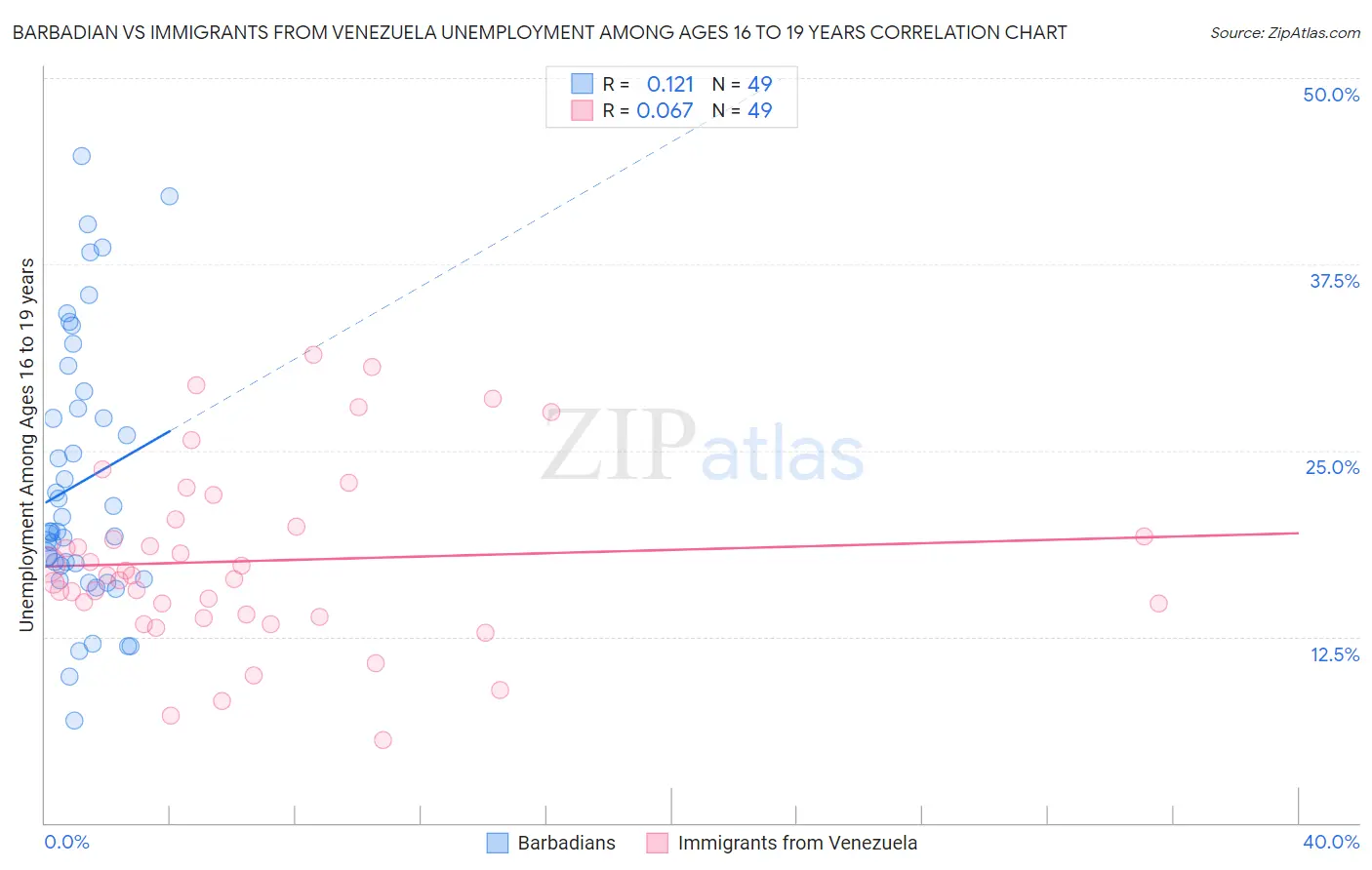 Barbadian vs Immigrants from Venezuela Unemployment Among Ages 16 to 19 years