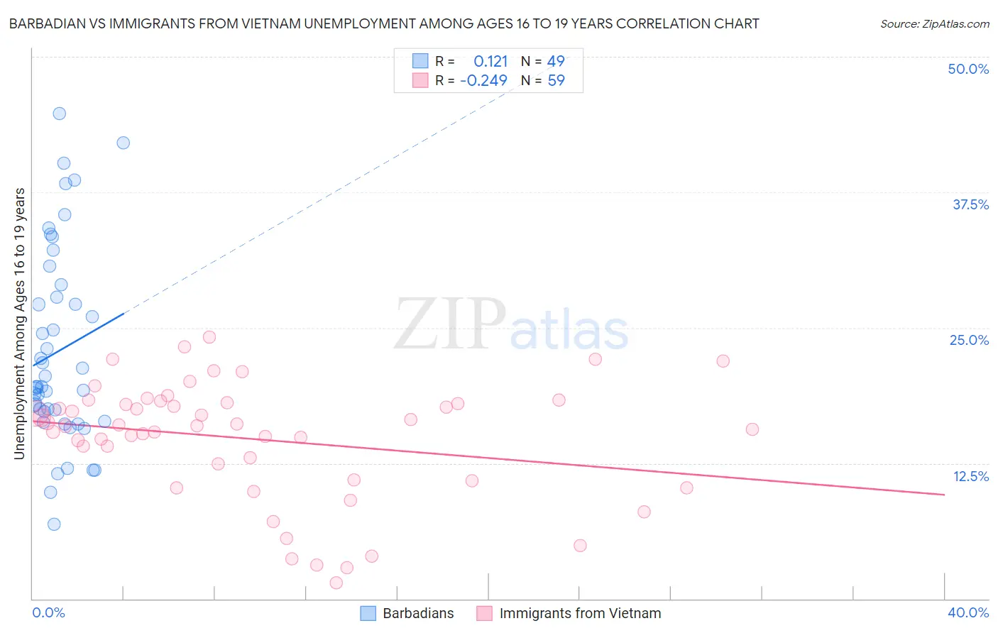 Barbadian vs Immigrants from Vietnam Unemployment Among Ages 16 to 19 years