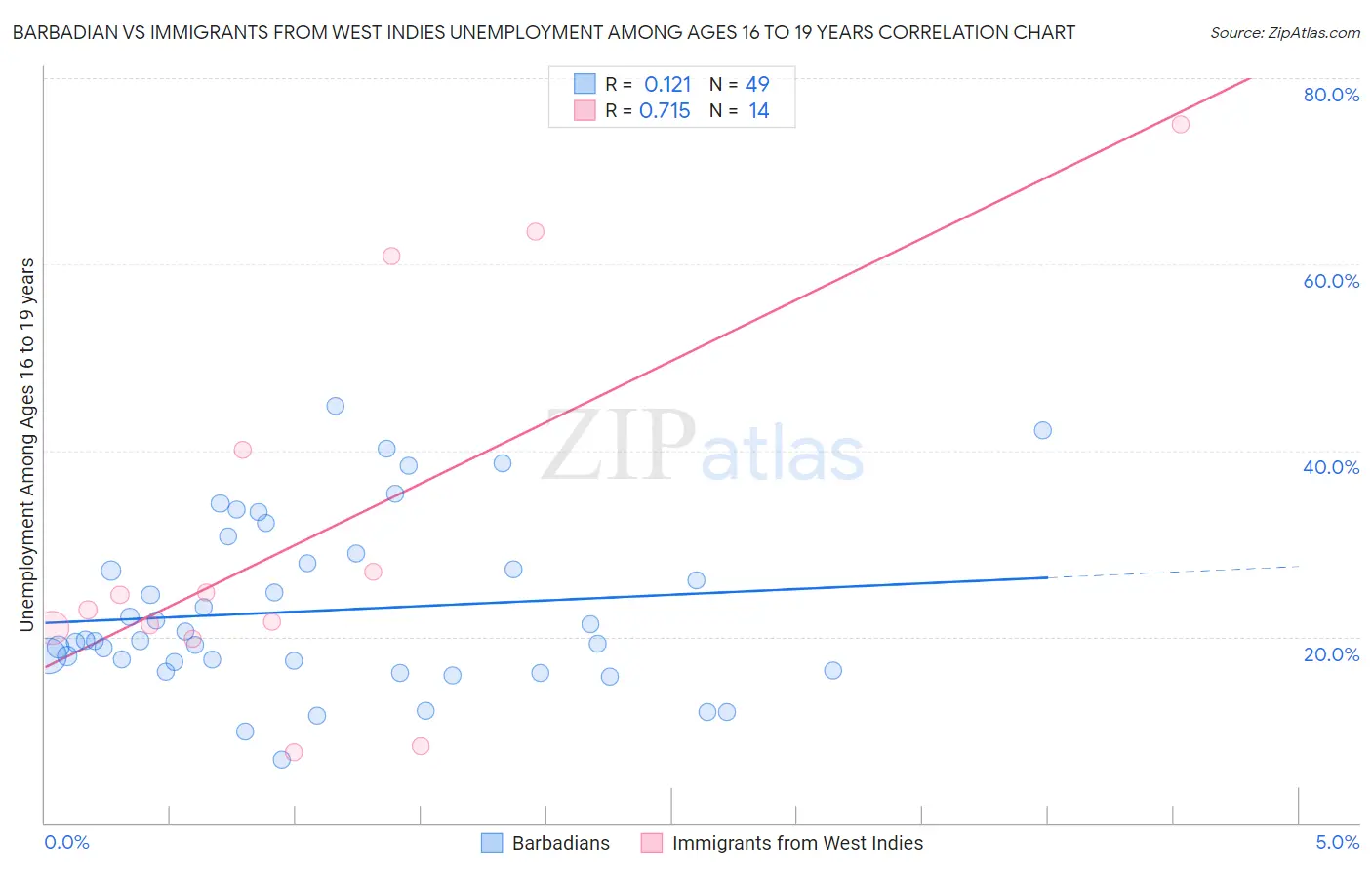 Barbadian vs Immigrants from West Indies Unemployment Among Ages 16 to 19 years