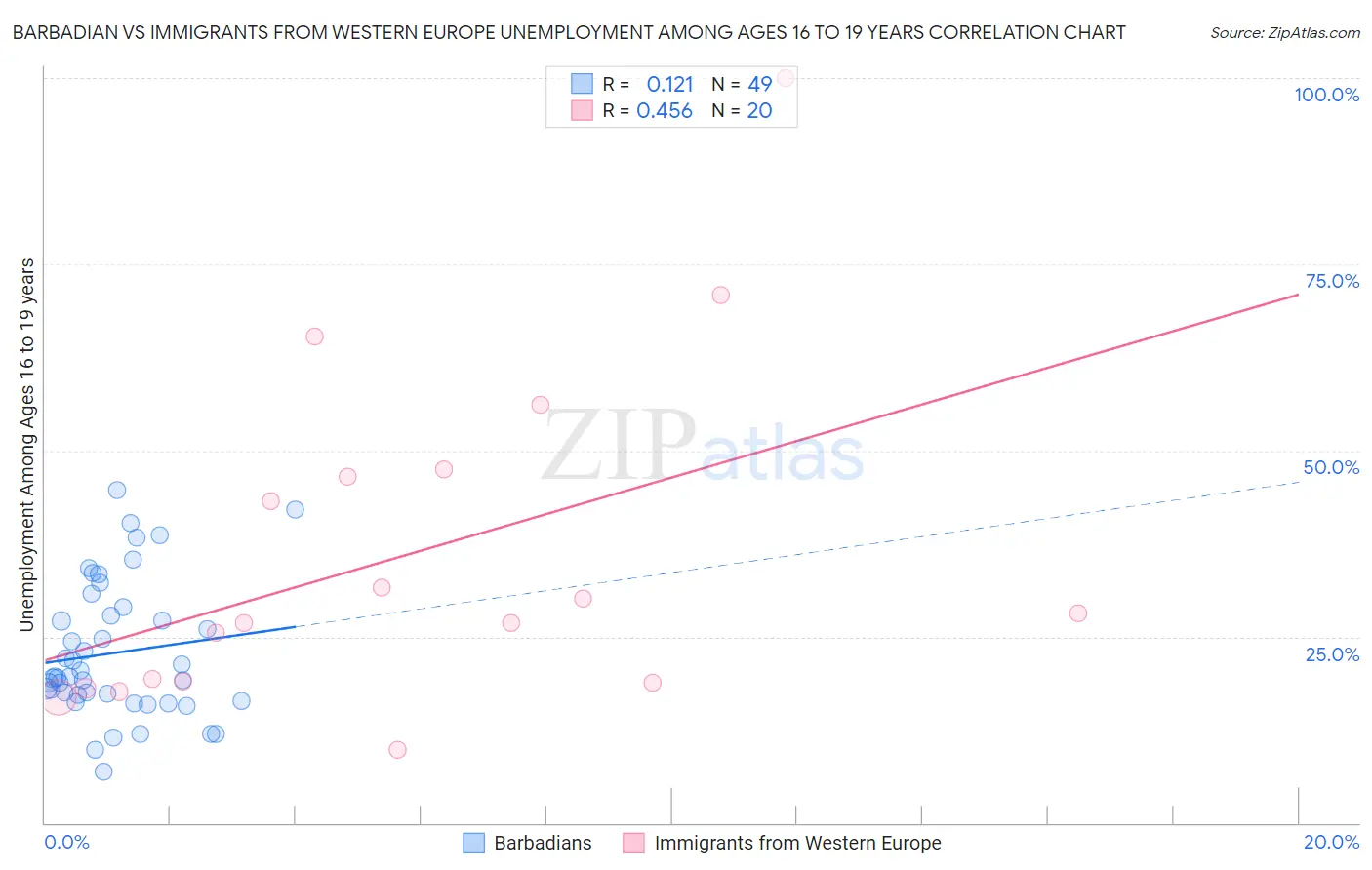 Barbadian vs Immigrants from Western Europe Unemployment Among Ages 16 to 19 years