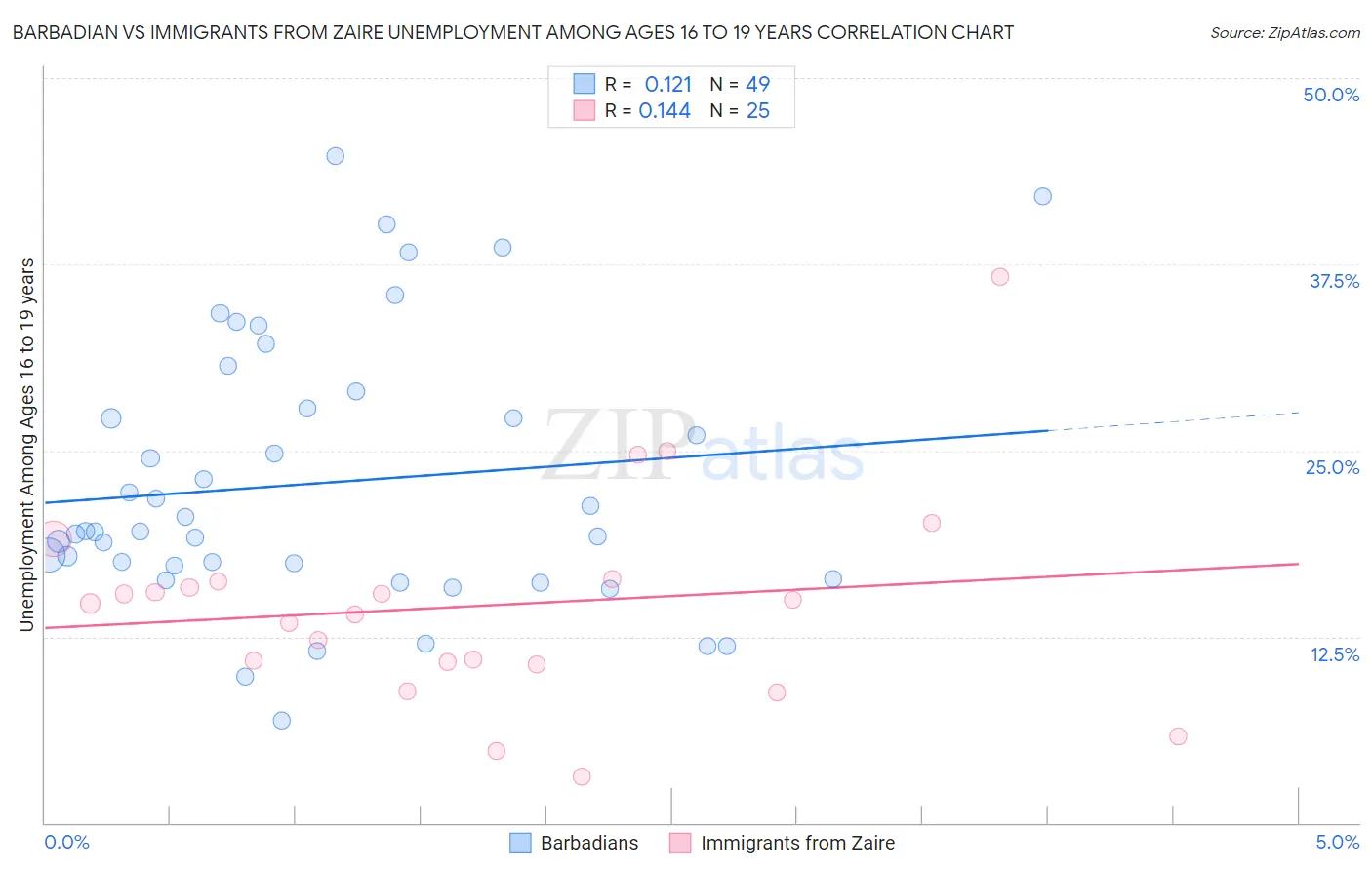 Barbadian vs Immigrants from Zaire Unemployment Among Ages 16 to 19 years