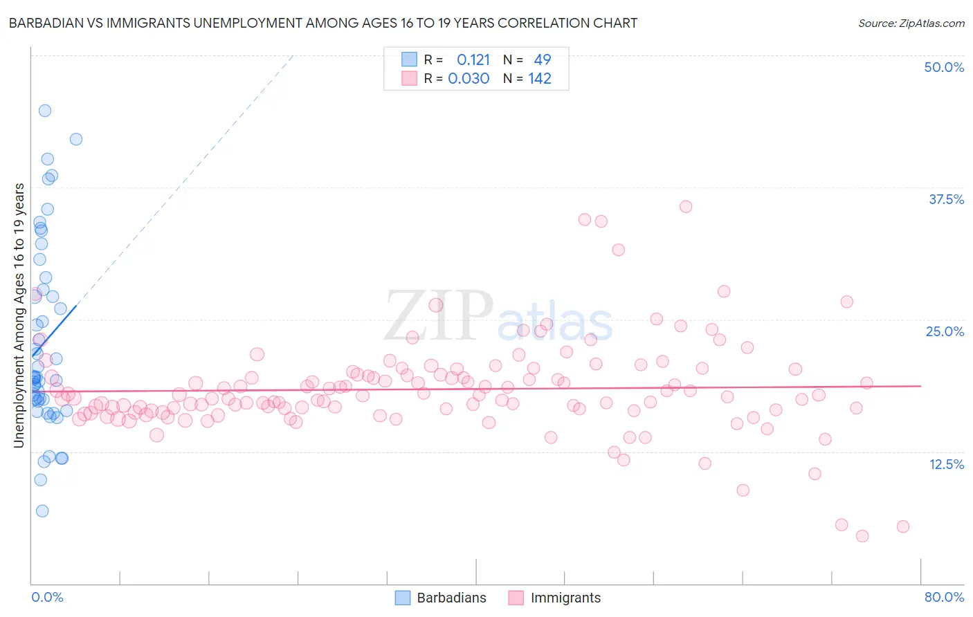 Barbadian vs Immigrants Unemployment Among Ages 16 to 19 years
