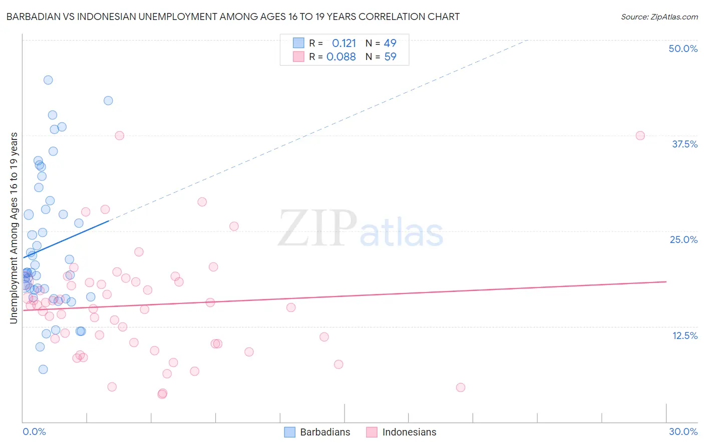 Barbadian vs Indonesian Unemployment Among Ages 16 to 19 years