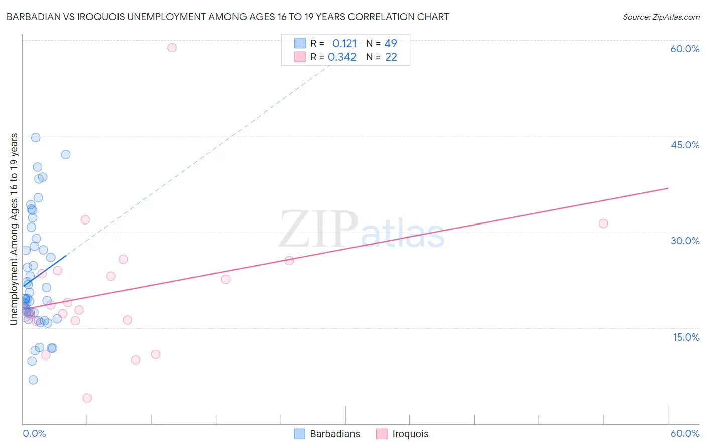 Barbadian vs Iroquois Unemployment Among Ages 16 to 19 years