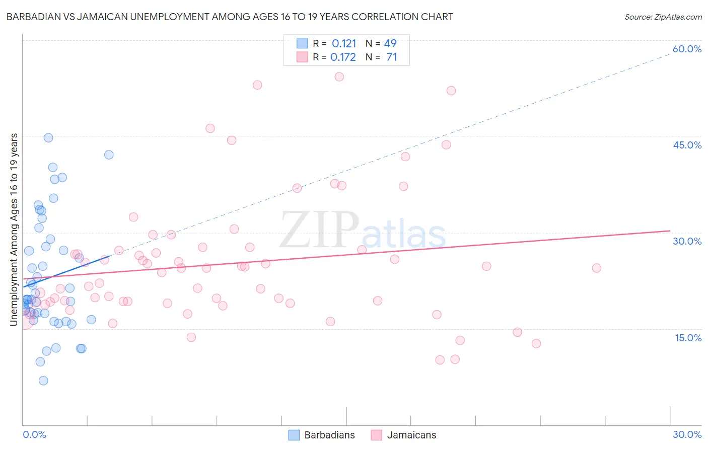 Barbadian vs Jamaican Unemployment Among Ages 16 to 19 years