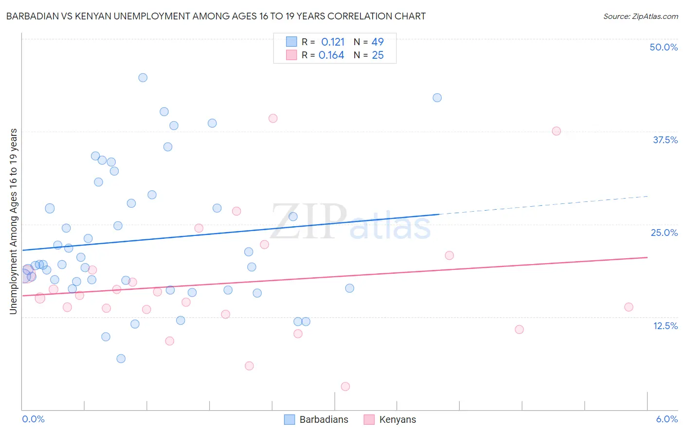 Barbadian vs Kenyan Unemployment Among Ages 16 to 19 years