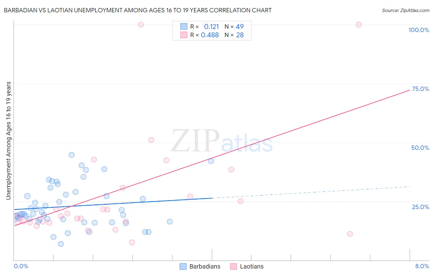 Barbadian vs Laotian Unemployment Among Ages 16 to 19 years