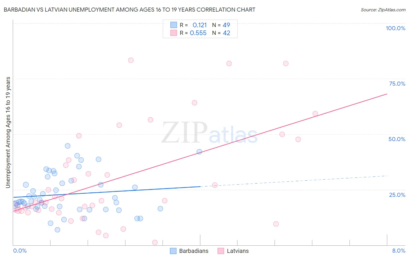Barbadian vs Latvian Unemployment Among Ages 16 to 19 years