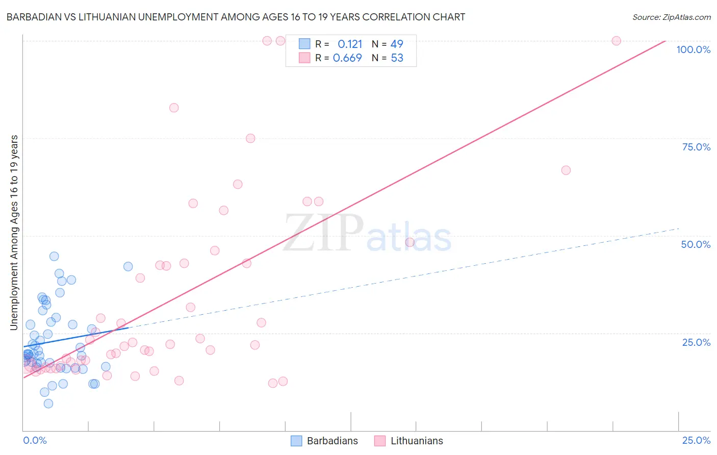 Barbadian vs Lithuanian Unemployment Among Ages 16 to 19 years