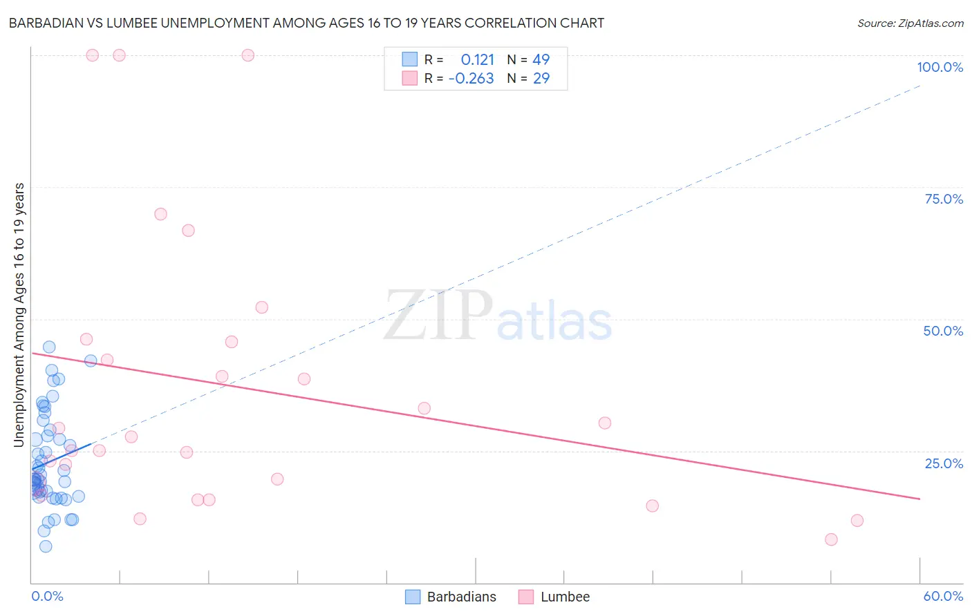Barbadian vs Lumbee Unemployment Among Ages 16 to 19 years
