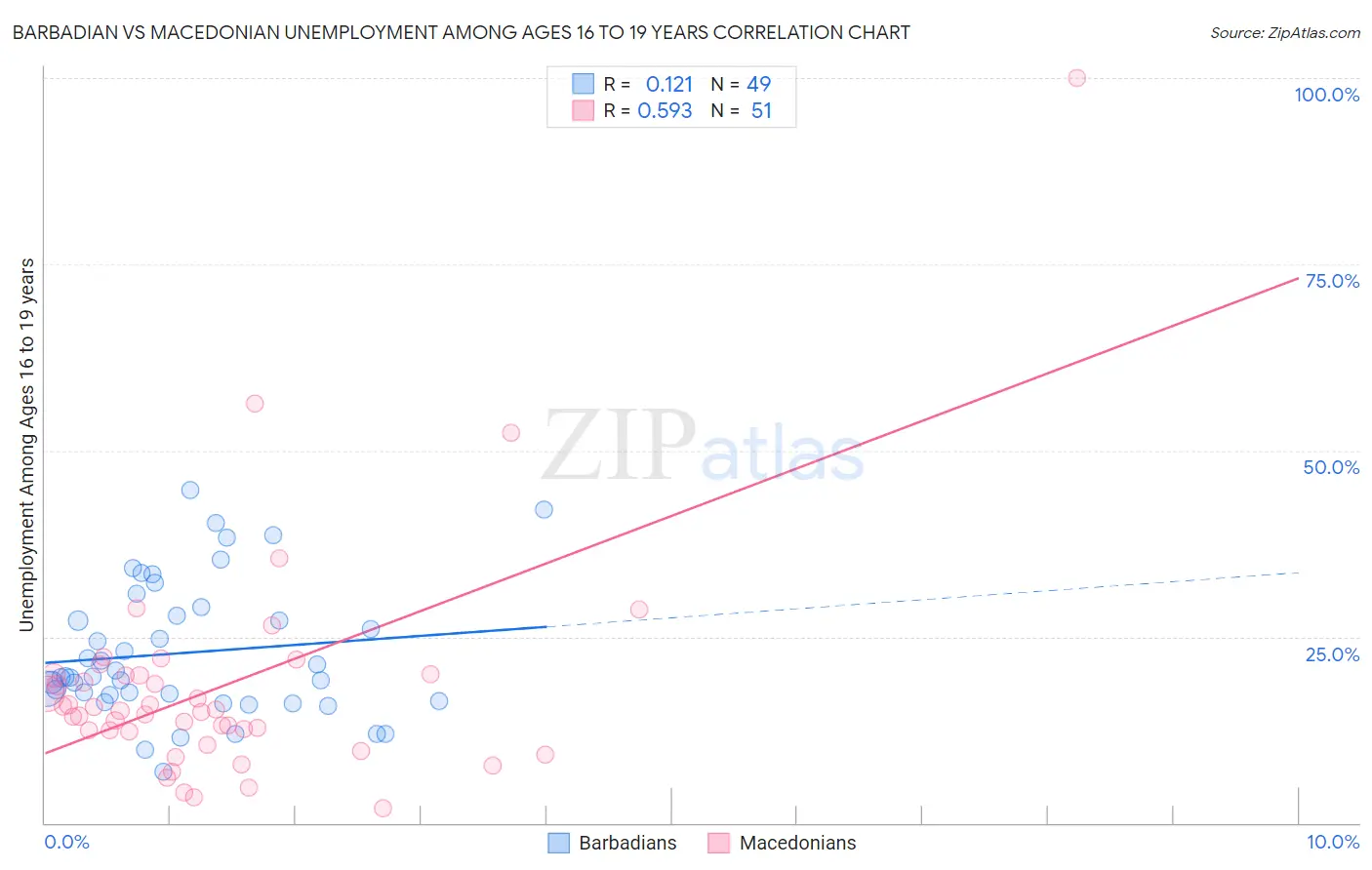 Barbadian vs Macedonian Unemployment Among Ages 16 to 19 years