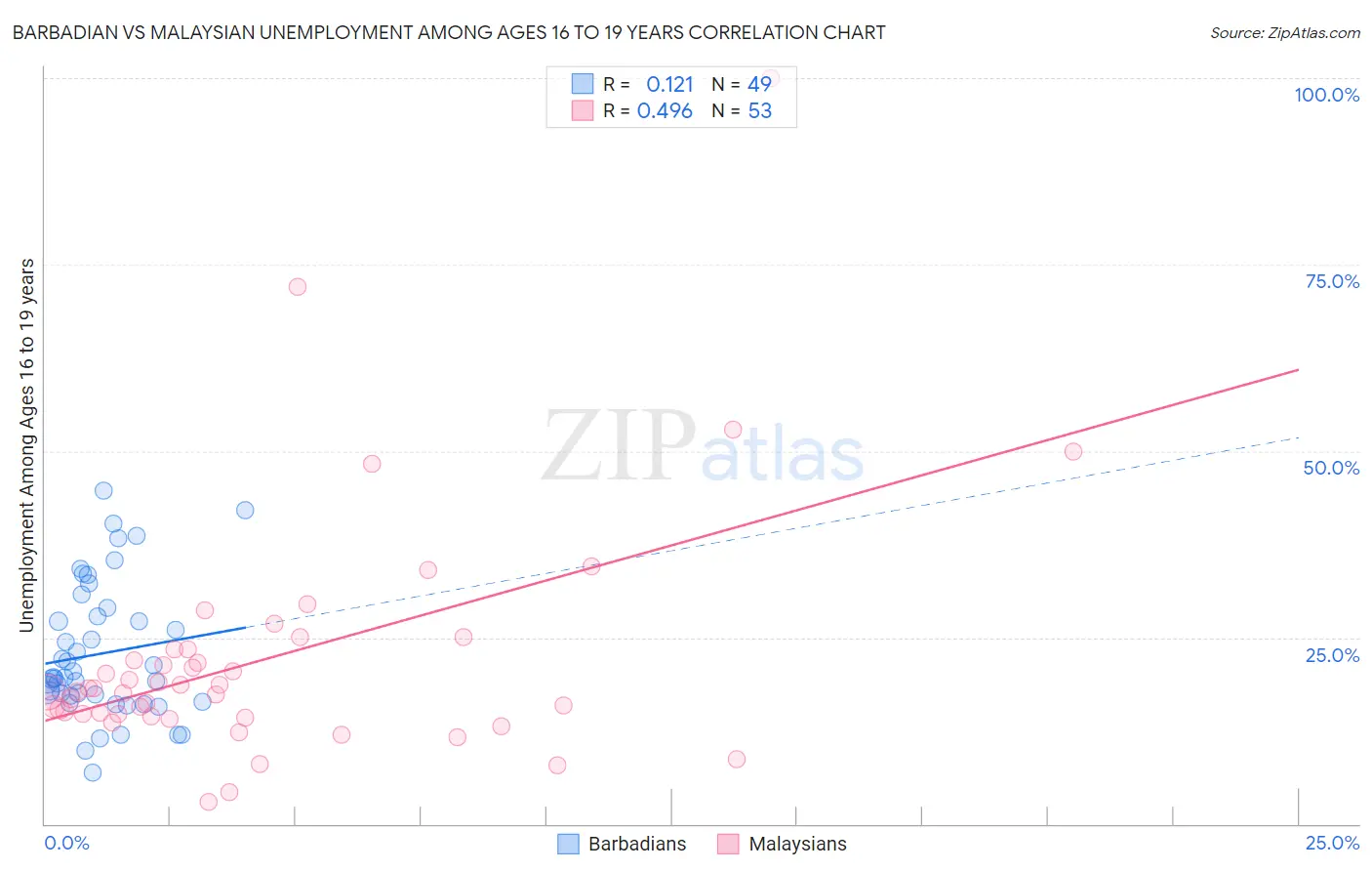 Barbadian vs Malaysian Unemployment Among Ages 16 to 19 years