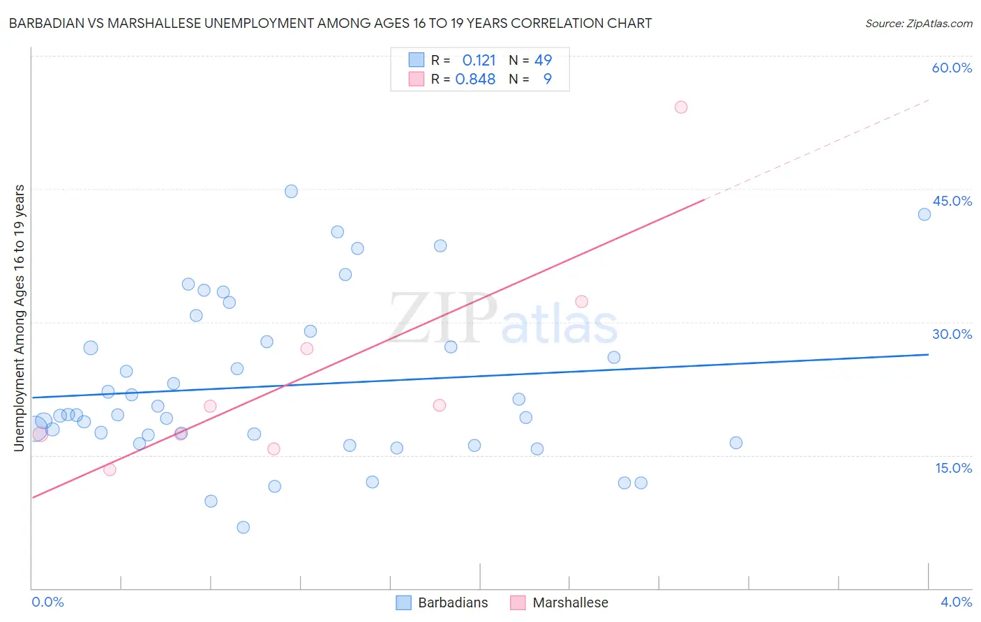 Barbadian vs Marshallese Unemployment Among Ages 16 to 19 years