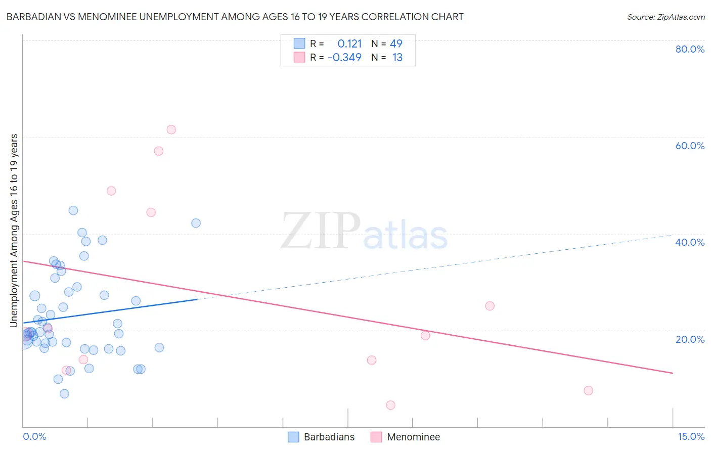 Barbadian vs Menominee Unemployment Among Ages 16 to 19 years