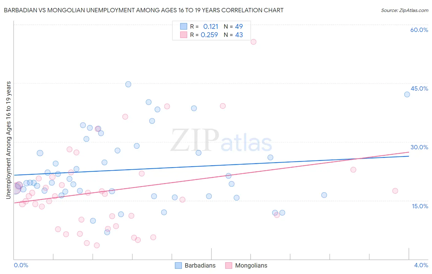 Barbadian vs Mongolian Unemployment Among Ages 16 to 19 years