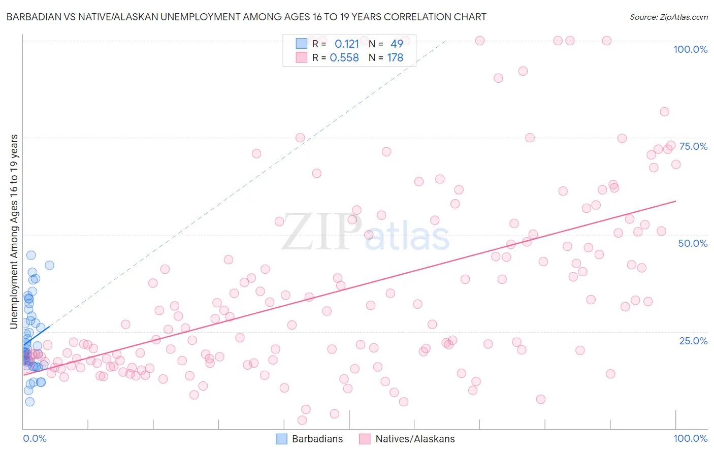 Barbadian vs Native/Alaskan Unemployment Among Ages 16 to 19 years