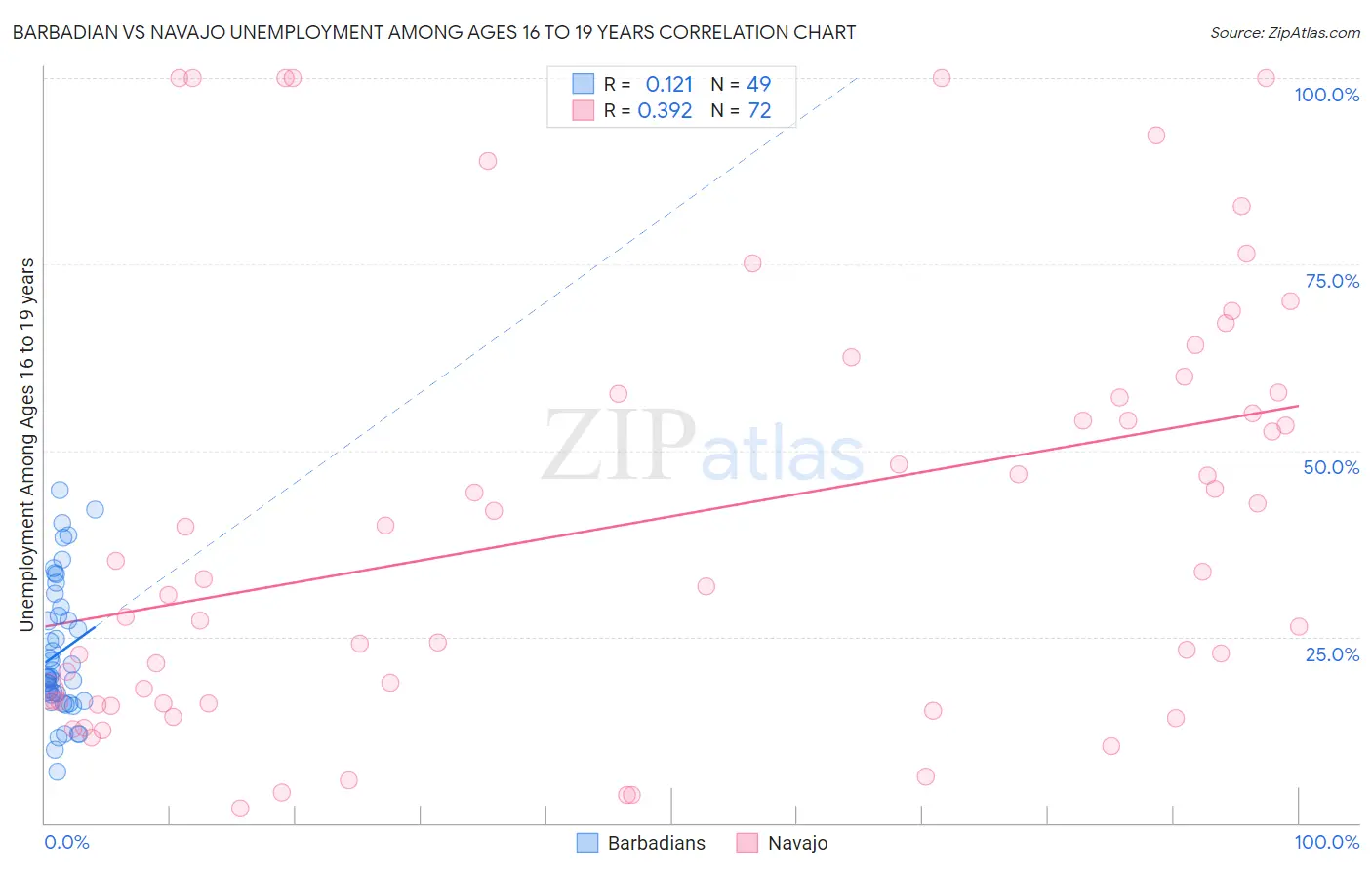 Barbadian vs Navajo Unemployment Among Ages 16 to 19 years
