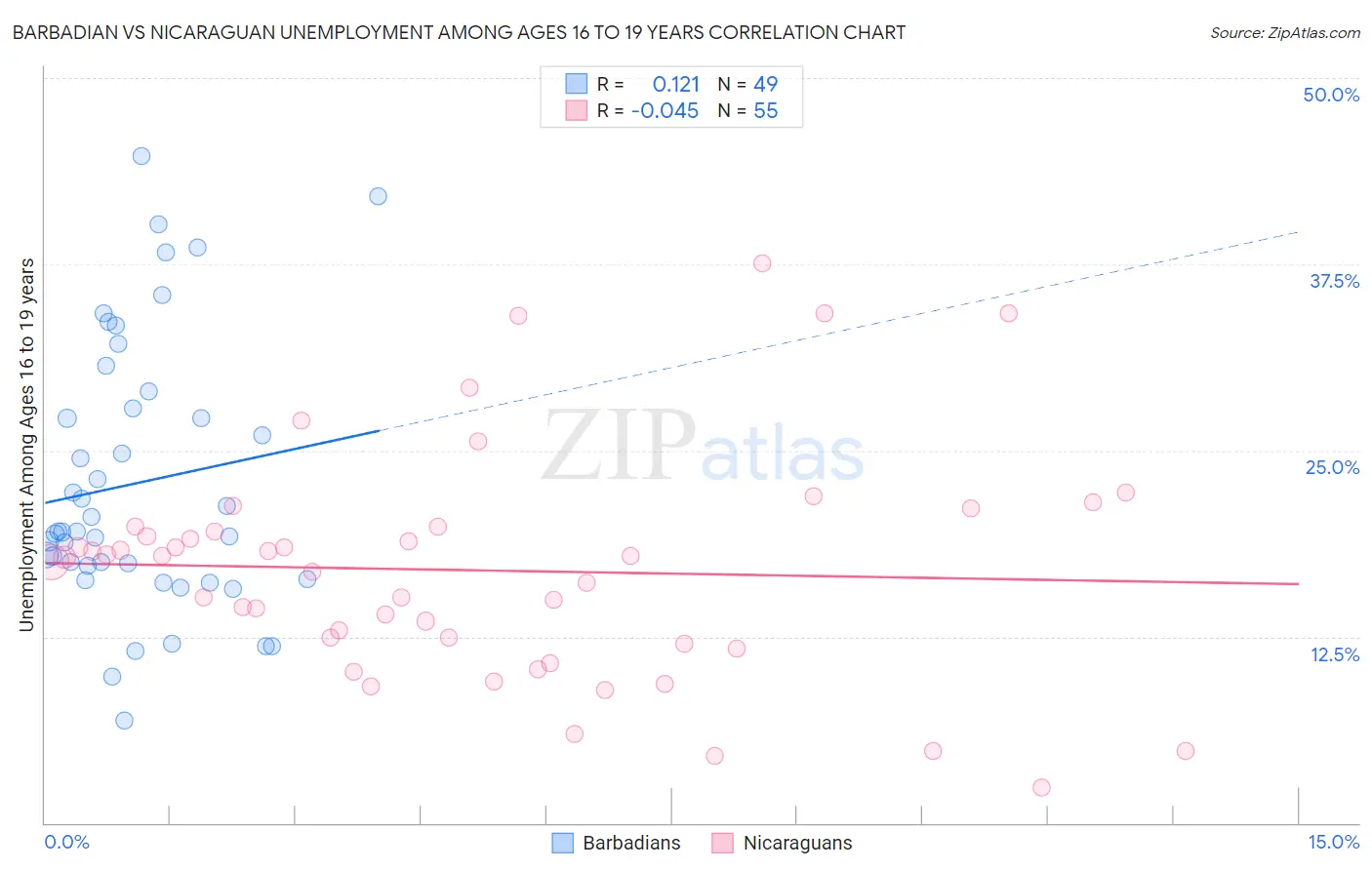 Barbadian vs Nicaraguan Unemployment Among Ages 16 to 19 years