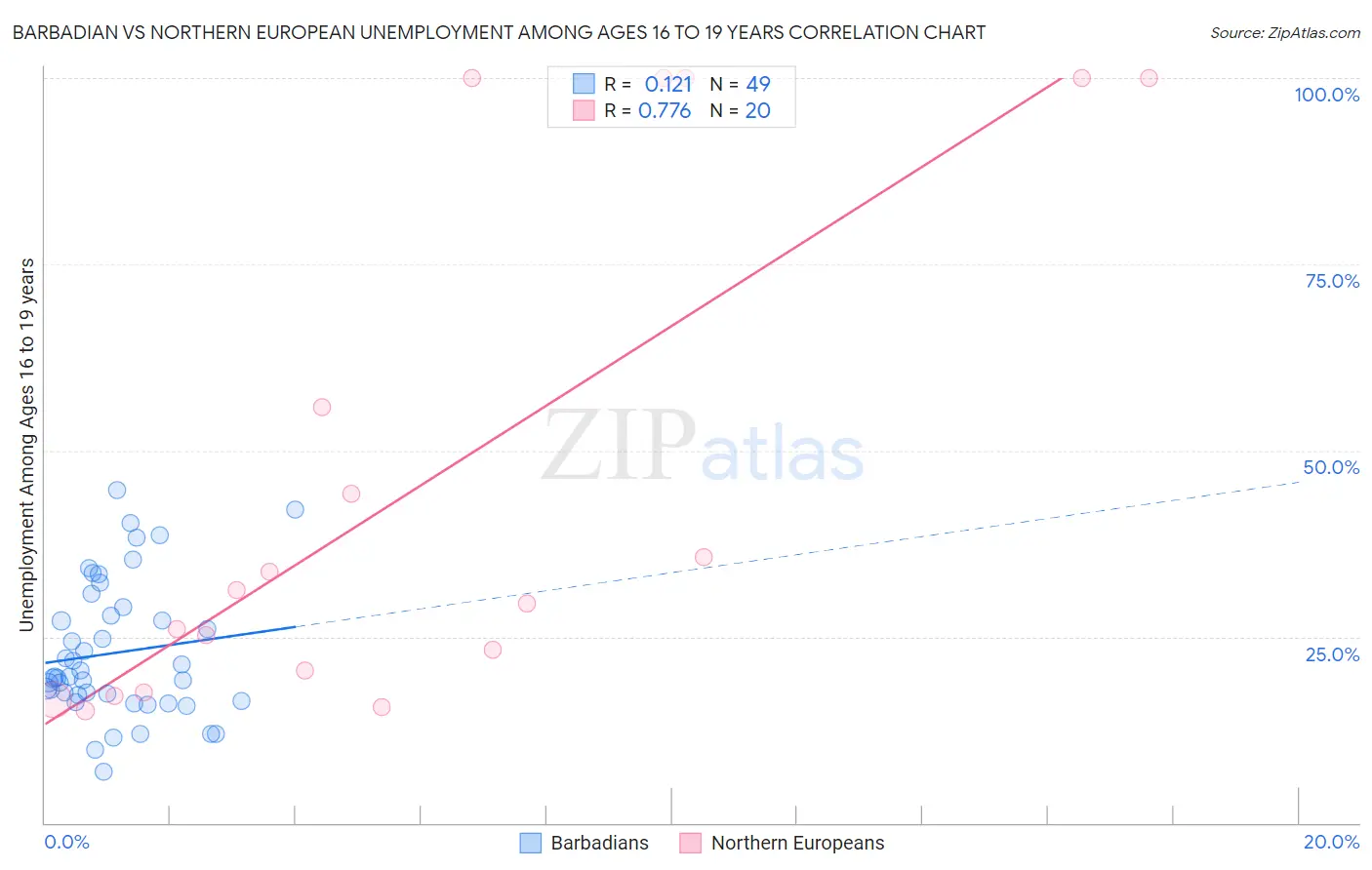 Barbadian vs Northern European Unemployment Among Ages 16 to 19 years